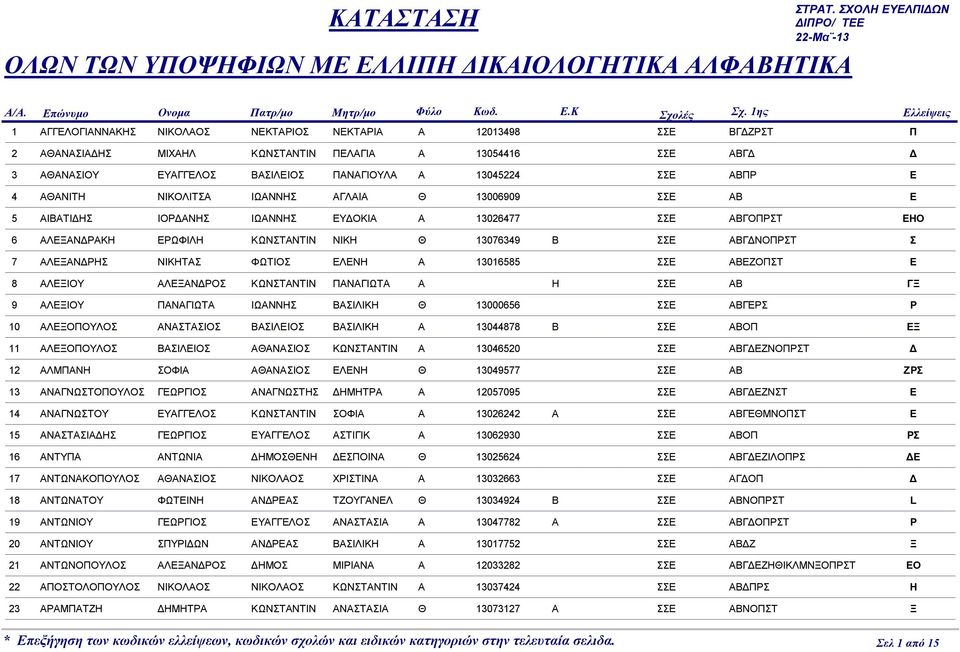 ΑΙΑΤΙΣ ΙΟΡΑΣ ΙΩΑΣ ΥΟΙΑ Α 13026477 ΣΣ ΑΓΟΠΡΣΤ Ο 6 ΑΑΡΑ ΡΩΦΙ ΩΣΤΑΤΙ Ι Θ 13076349 ΣΣ ΑΓΟΠΡΣΤ Σ 7 ΑΑΡΣ ΙΤΑΣ ΦΩΤΙΟΣ Α 13016585 ΣΣ ΑΟΠΣΤ 8 ΑΙΟΥ ΑΑΡΟΣ ΩΣΤΑΤΙ ΠΑΑΓΙΩΤΑ Α ΣΣ Α Γ 9 ΑΙΟΥ ΠΑΑΓΙΩΤΑ ΙΩΑΣ ΑΣΙΙ Θ