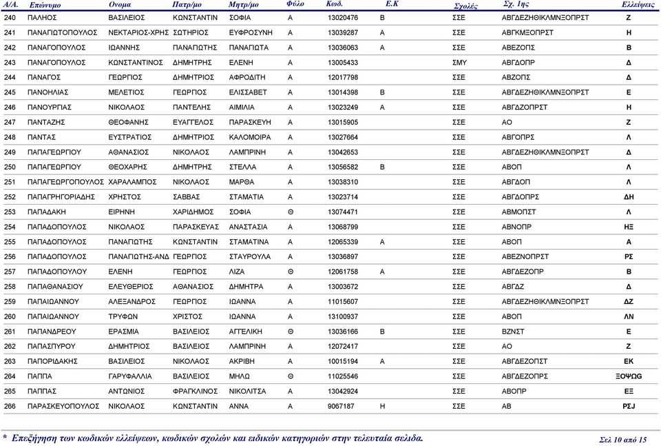 ΠΑΑΓΟΠΟΥΟΣ ΩΣΤΑΤΙΟΣ ΜΤΡΣ Α 13005433 ΣΜΥ ΑΓΟΠΡ 244 ΠΑΑΓΟΣ ΓΩΡΓΙΟΣ ΜΤΡΙΟΣ ΑΦΡΟΙΤ Α 12017798 ΣΣ ΑΟΠΣ 245 ΠΑΟΙΑΣ ΜΤΙΟΣ ΓΩΡΓΙΟΣ ΙΣΣΑΤ Α 13014398 ΣΣ ΑΓΘΙΜΟΠΡΣΤ 246 ΠΑΟΥΡΓΙΑΣ ΙΟΑΟΣ ΠΑΤΣ ΑΙΜΙΙΑ Α 13023249 Α