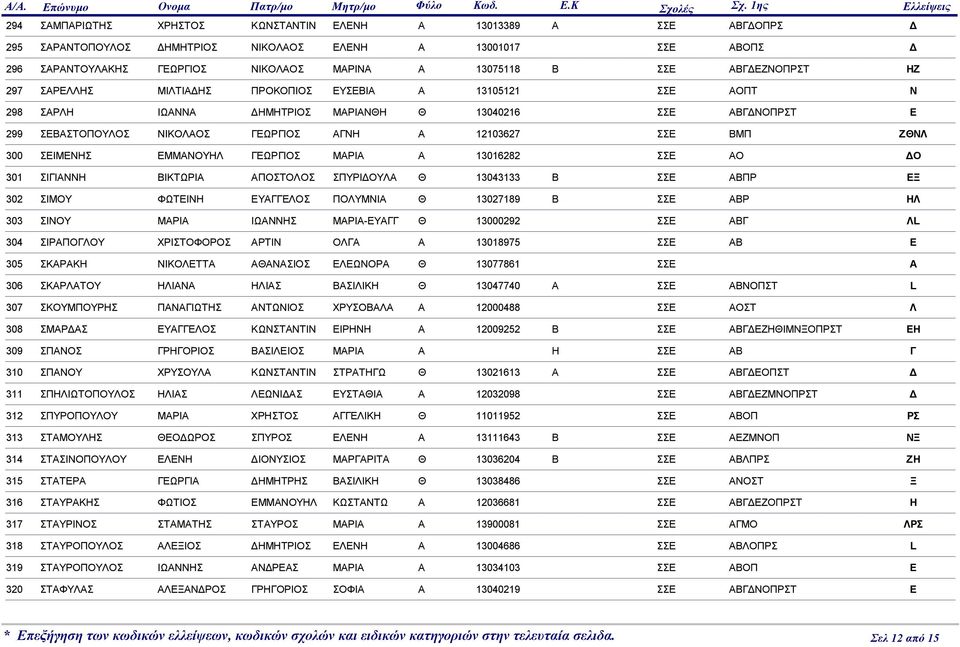13105121 ΣΣ ΑΟΠΤ 298 ΣΑΡ ΙΩΑΑ ΜΤΡΙΟΣ ΜΑΡΙΑΘ Θ 13040216 ΣΣ ΑΓΟΠΡΣΤ 299 ΣΑΣΤΟΠΟΥΟΣ ΙΟΑΟΣ ΓΩΡΓΙΟΣ ΑΓ Α 12103627 ΣΣ ΜΠ Θ 300 ΣΙΜΣ ΜΜΑΟΥ ΓΩΡΓΙΟΣ ΜΑΡΙΑ Α 13016282 ΣΣ ΑΟ Ο 301 ΣΙΓΙΑ ΙΤΩΡΙΑ ΑΠΟΣΤΟΟΣ ΣΠΥΡΙΟΥΑ
