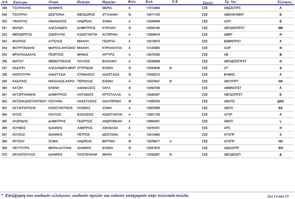 ΦΡΡΙΓΟΣ ΣΩΡΑΤΣ ΩΣΤΑΤΙ ΑΤΡΙΑ Α 13004918 ΣΣ ΑΡ 353 ΦΙΓΟΣ ΑΓΓΟΣ ΜΙΧΑ ΓΩΡΓΙΑ Α 13012670 ΣΣ ΜΠΡΣΤ 354 ΦΟΥΡΤΙΑΣ ΜΑΡΙΟΣ-ΑΤΩΙΟ ΜΙΧΑ ΥΡΙΑΟΥΑ Α 13123983 ΣΣ ΑΟΡ 355 ΦΡΑΓΙΑΑΣ ΓΩΡΓΙΟΣ ΜΑΣ ΑΡΓΥΡΩ Α 13075356 ΣΣ Α