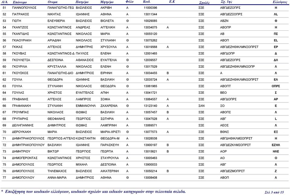 ΑΟΠΡ 55 ΓΑΤΙΣ ΩΣΤΑΤΙΟΣ ΙΟΑΟΣ ΜΑΡΙΑ Α 10055120 ΣΣ Α ΠΣ 56 ΓΙΑΟΥΡΑ ΑΡΙΑ ΙΟΑΟΣ ΣΤΥΙΑ Θ 13075262 ΣΣ ΑΟΠ 57 ΓΙΑΣ ΑΓΓΟΣ ΜΤΡΣ ΧΡΥΣΟΥΑ Α 13019568 Α ΣΣ ΑΓΘΙΜΟΠΡΣΤ Ρ 58 ΓΟΥΑΣ ΩΣΤΑΤΙΟΣ- ΠΑΥΟΣ Α 12001465 ΣΣ
