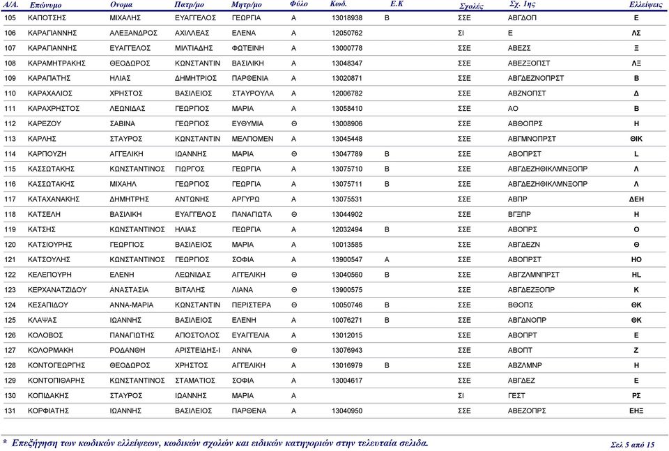 ΑΡΑΠΑΤΣ ΙΑΣ ΜΤΡΙΟΣ ΠΑΡΘΙΑ Α 13020871 ΣΣ ΑΓΟΠΡΣΤ 110 ΑΡΑΧΑΙΟΣ ΧΡΣΤΟΣ ΑΣΙΙΟΣ ΣΤΑΥΡΟΥΑ Α 12006782 ΣΣ ΑΟΠΣΤ 111 ΑΡΑΧΡΣΤΟΣ ΩΙΑΣ ΓΩΡΓΙΟΣ ΜΑΡΙΑ Α 13058410 ΣΣ ΑΟ 112 ΑΡΟΥ ΣΑΙΑ ΓΩΡΓΙΟΣ ΥΘΥΜΙΑ Θ 13008906 ΣΣ