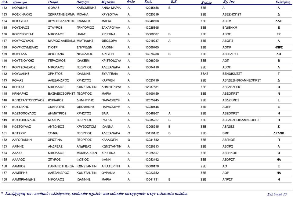 ΓΜ 136 ΟΥΡΓΙΟΥΑΣ ΙΟΑΟΣ ΙΑΣ ΧΡΙΣΤΙΑ Α 13069587 ΣΣ ΑΟΠ 137 ΟΥΡΟΥΟΣ ΜΑΡΙΟΣ-ΑΑ ΜΙΤΙΑΣ ΘΟΩΡΑ Α 13019937 Α ΣΣ ΑΟΠΣ 138 ΟΥΡΟΥΜΣ ΠΙΟΤΡ ΣΠΥΡΙΩ ΑΙΟ Α 13000465 ΣΣ ΑΟΠΡ ΠΡΣ 139 ΟΥΤΑΑ ΧΡΙΣΤΙΑΑ ΙΟΑΟΣ ΑΡΓΥΡ Θ
