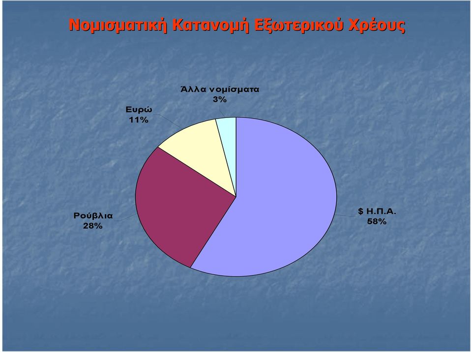 11% Άλλα νομίσματα 3%