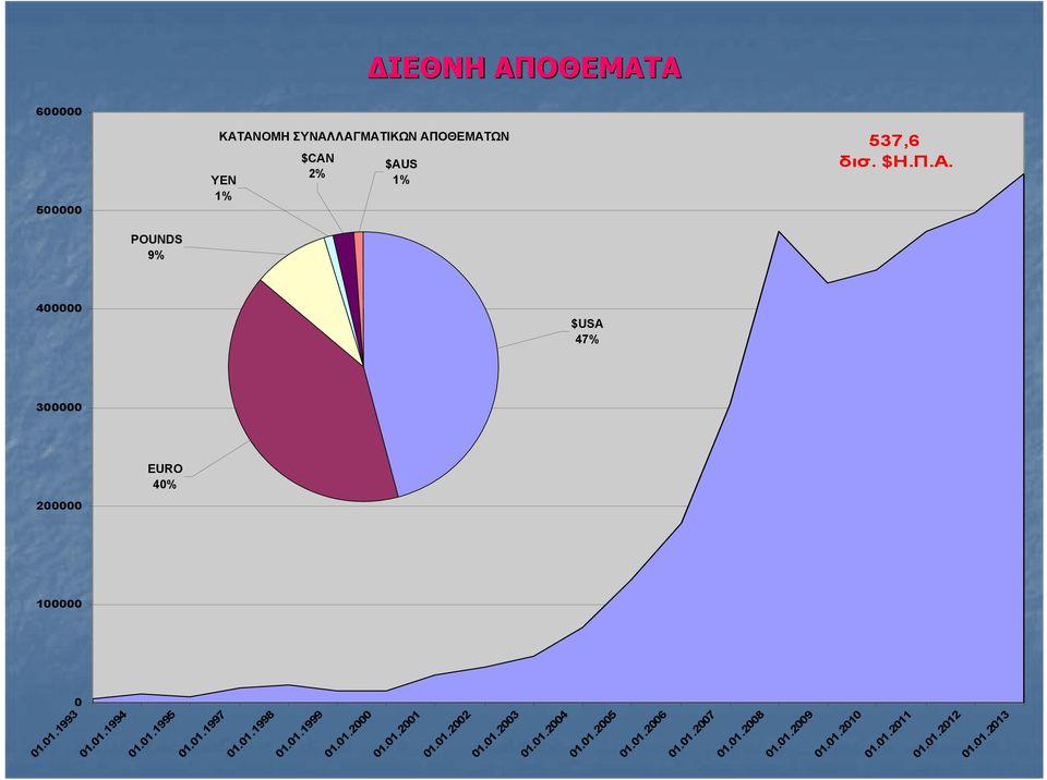 01.2002 01.01.2003 01.01.2004 01.01.2005 01.01.2006 01.01.2007 POUNDS 9% EURO 40% ΚΑΤΑΝΟΜΗ