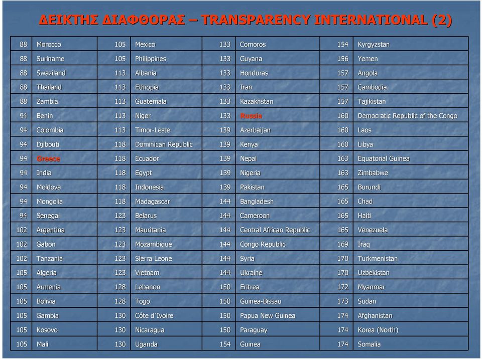 Azerbaijan 160 Laos 94 Djibouti 118 Dominican Republic 139 Kenya 160 Libya 94 Greece 118 Ecuador 139 Nepal 163 Equatorial Guinea 94 India 118 Egypt 139 Nigeria 163 Zimbabwe 94 Moldova 118 Indonesia