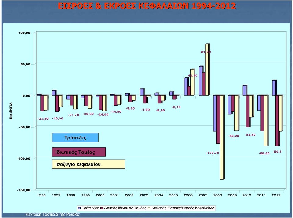 -133,70-80,60-56,8-100,00 Ισοζύγιο κεφαλαίου -150,00 1996 1997 1998 1999 2000 2001 2002 2003 2004 2005