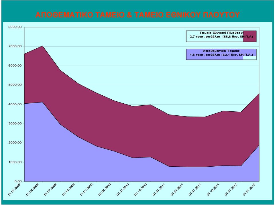 ρούβλια (62,1 δισ. $Η.Π.Α.) 01.04.2009 01.07.2009 01.10.2009 01.01.2010 01.04.2010 01.07.2010 01.10.2010 01.01.2011 01.