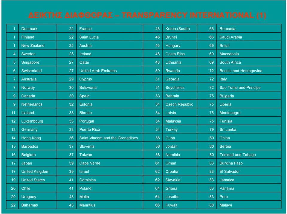 Georgia 72 Italy 7 Norway 30 Botswana 51 Seychelles 72 Sao Tome and Principe 9 Canada 30 Spain 53 Bahrain 75 Bulgaria 9 Netherlands 32 Estonia 54 Czech Republic 75 Liberia 11 Iceland 33 Bhutan 54