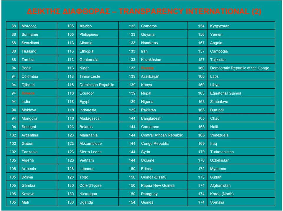 Azerbaijan 160 Laos 94 Djibouti 118 Dominican Republic 139 Kenya 160 Libya 94 Greece 118 Ecuador 139 Nepal 163 Equatorial Guinea 94 India 118 Egypt 139 Nigeria 163 Zimbabwe 94 Moldova 118 Indonesia