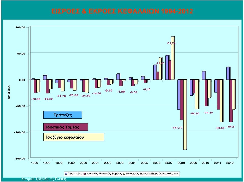 Τομέας -133,70-80,60-56,8-100,00 Ισοζύγιο κεφαλαίου -150,00 1996 1997 1998 1999 2000 2001 2002 2003