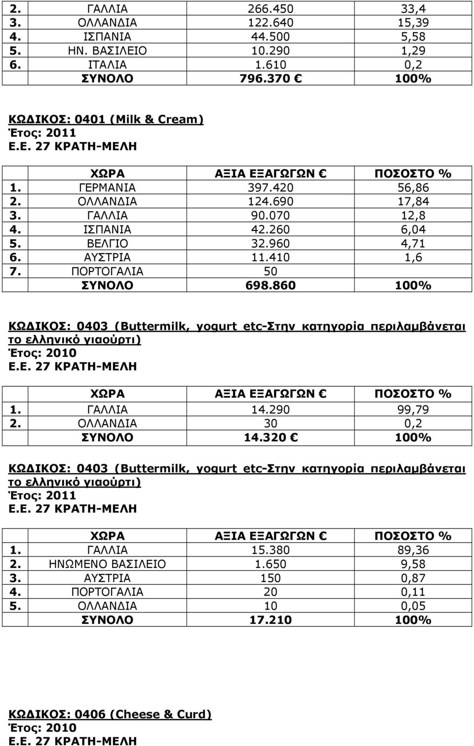 860 100% ΚΩ ΙΚΟΣ: 0403 (Buttermilk, yogurt etc-στην κατηγορία περιλαµβάνεται το ελληνικό γιαούρτι) 1. ΓΑΛΛΙΑ 14.290 99,79 2. ΟΛΛΑΝ ΙΑ 30 0,2 ΣΥΝΟΛΟ 14.