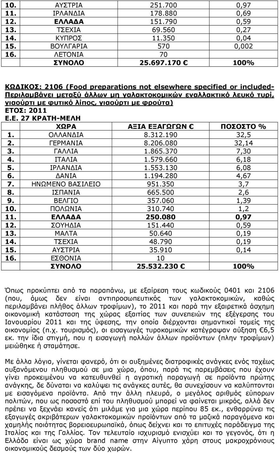 ΟΛΛΑΝ ΙΑ 8.312.190 32,5 2. ΓΕΡΜΑΝΙΑ 8.206.080 32,14 3. ΓΑΛΛΙΑ 1.865.370 7,30 4. ΙΤΑΛΙΑ 1.579.660 6,18 5. ΙΡΛΑΝ ΙΑ 1.553.130 6,08 6. ΑΝΙΑ 1.194.280 4,67 7. ΗΝΩΜΕΝΟ ΒΑΣΙΛΕΙΟ 951.350 3,7 8. ΙΣΠΑΝΙΑ 665.