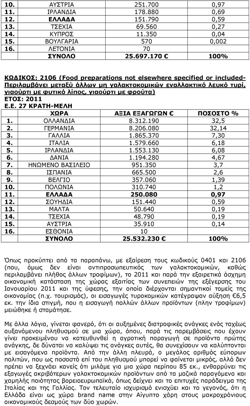 ΟΛΛΑΝ ΙΑ 8.312.190 32,5 2. ΓΕΡΜΑΝΙΑ 8.206.080 32,14 3. ΓΑΛΛΙΑ 1.865.370 7,30 4. ΙΤΑΛΙΑ 1.579.660 6,18 5. ΙΡΛΑΝ ΙΑ 1.553.130 6,08 6. ΑΝΙΑ 1.194.280 4,67 7. ΗΝΩΜΕΝΟ ΒΑΣΙΛΕΙΟ 951.350 3,7 8. ΙΣΠΑΝΙΑ 665.