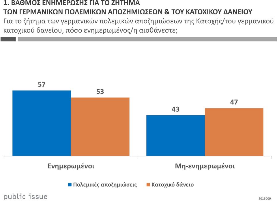 της Κατοχής/του γερμανικού κατοχικού δανείου, πόσο ενημερωμένος/η