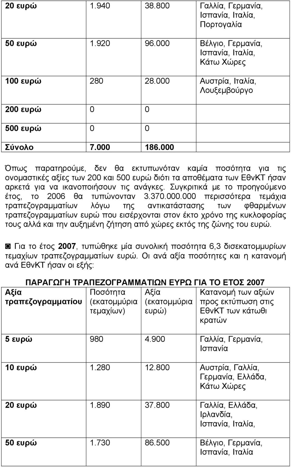 000 Όπως παρατηρούμε, δεν θα εκτυπωνόταν καμία ποσότητα για τις ονομαστικές αξίες των 200 και 500 ευρώ διότι τα αποθέματα των ΕθνΚΤ ήσαν αρκετά για να ικανοποιήσουν τις ανάγκες.