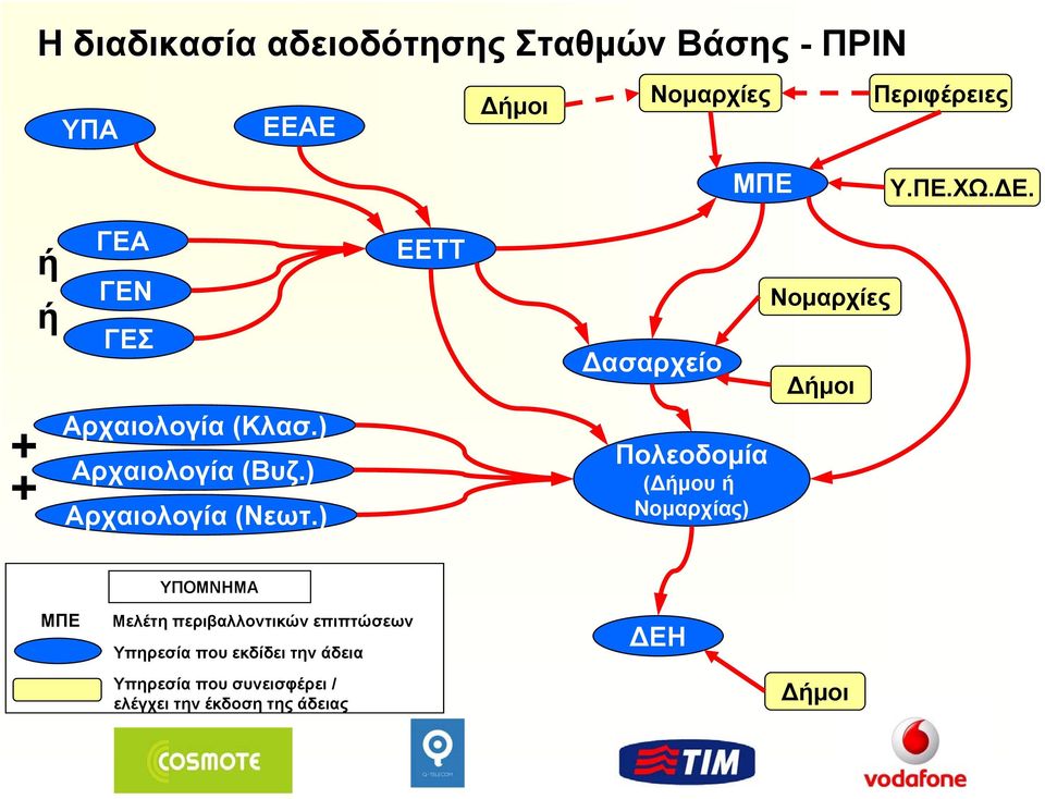 ) ΕΕΤΤ Δασαρχείο Πολεοδομία (Δήμου ή Νομαρχίας) Νομαρχίες Δήμοι ΥΠΟΜΝΗΜΑ ΜΠΕ Μελέτη