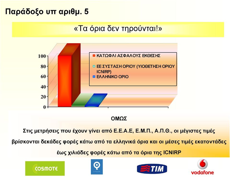 40 20 0 ΟΜΩΣ Στις μετρήσεις που έχουν γίνει από Ε.Ε.Α.Ε, Ε.Μ.Π., Α.Π.Θ.