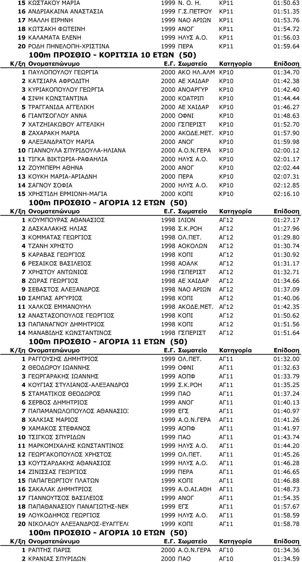 70 2 ΚΑΤΣΙΑΡΑ ΑΦΡΟ ΙΤΗ 2000 ΑΕ ΧΑΙ ΑΡ ΚΡ10 01:42.38 3 ΚΥΡΙΑΚΟΠΟΥΛΟΥ ΓΕΩΡΓΙΑ 2000 ΑΝΟΑΡΓΥΡ ΚΡ10 01:42.40 4 ΣΙΨΗ ΚΩΝΣΤΑΝΤΙΝΑ 2000 ΚΟΑΤΡΙΠ ΚΡ10 01:44.44 5 ΤΡΑΓΓΑΝΙ Α ΑΓΓΕΛΙΚΗ 2000 ΑΕ ΧΑΙ ΑΡ ΚΡ10 01:46.