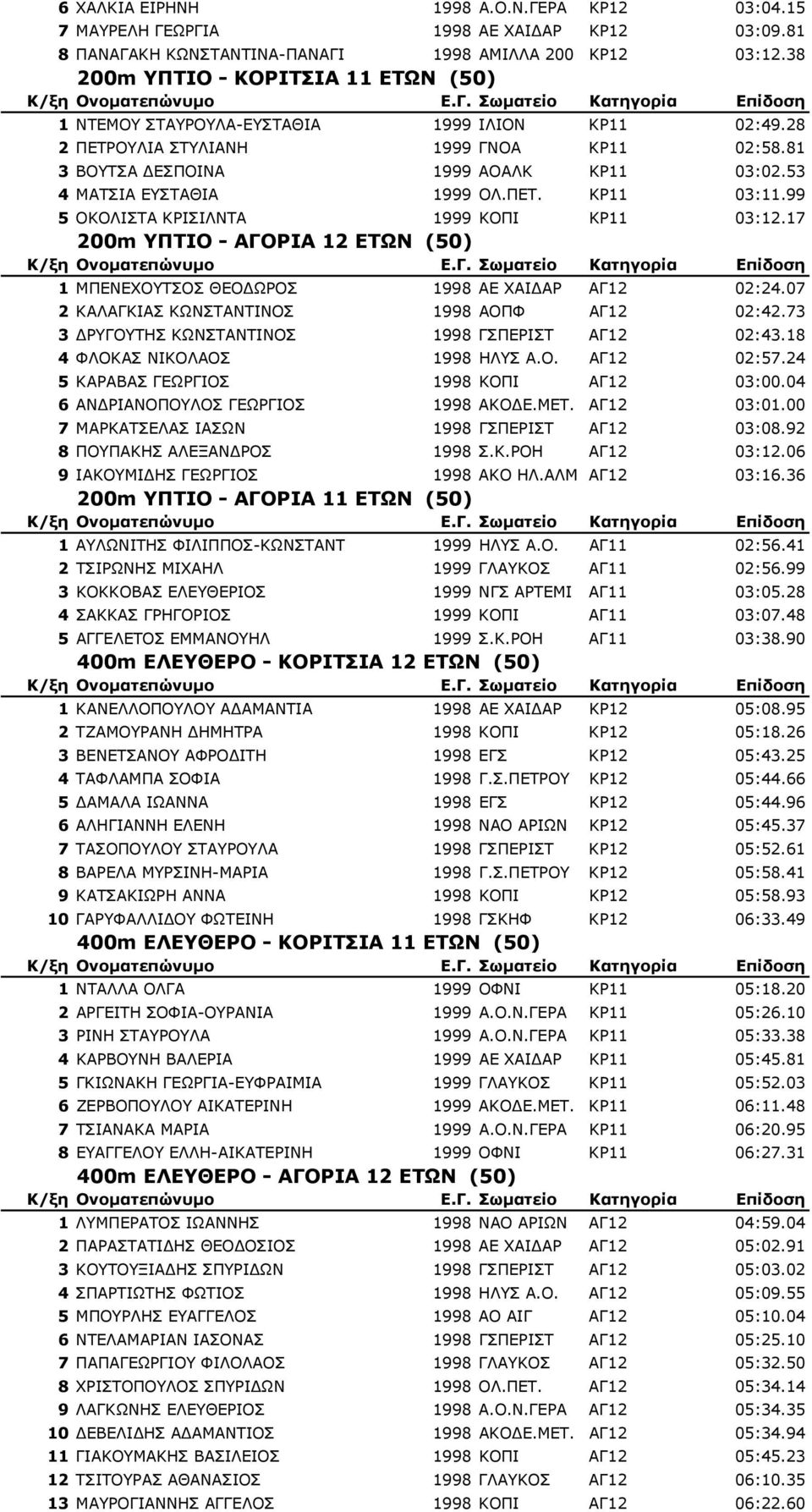 53 4 ΜΑΤΣΙΑ ΕΥΣΤΑΘΙΑ 1999 ΟΛ.ΠΕΤ. ΚΡ11 03:11.99 5 ΟΚΟΛΙΣΤΑ ΚΡΙΣΙΛΝΤΑ 1999 ΚΟΠΙ ΚΡ11 03:12.17 200m ΥΠΤΙΟ - ΑΓΟΡΙΑ 12 ΕΤΩΝ (50) 1 ΜΠΕΝΕΧΟΥΤΣΟΣ ΘΕΟ ΩΡΟΣ 1998 ΑΕ ΧΑΙ ΑΡ ΑΓ12 02:24.