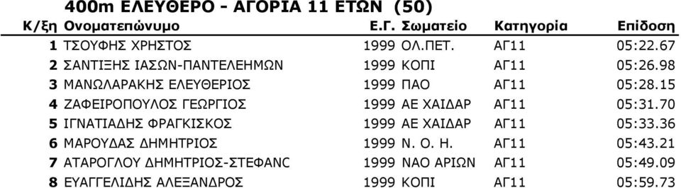 15 4 ΖΑΦΕΙΡΟΠΟΥΛΟΣ ΓΕΩΡΓΙΟΣ 1999 ΑΕ ΧΑΙ ΑΡ ΑΓ11 05:31.70 5 ΙΓΝΑΤΙΑ ΗΣ ΦΡΑΓΚΙΣΚΟΣ 1999 ΑΕ ΧΑΙ ΑΡ ΑΓ11 05:33.