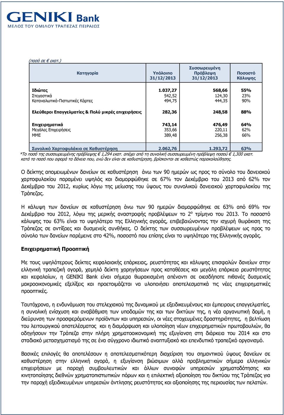 Μεγάλες Επιχειρήσεις 353,66 220,11 62% ΜΜΕ 389,48 256,38 66% Συνολικό Χαρτοφυλάκιο σε Καθυστέρηση 2.062,76 1.293,72 63% *Το ποσό της συσσωρευμένης πρόβλεψης 1,294 εκατ.