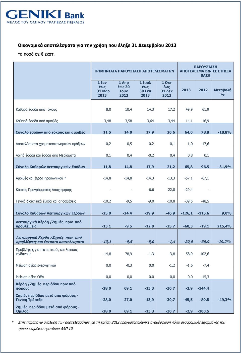 από τόκους 8,0 10,4 14,3 17,2 49,9 61,9 Καθαρά έσοδα από αμοιβές 3,48 3,58 3,64 3,44 14,1 16,9 Σύνολο εσόδων από τόκους και αμοιβές 11,5 14,0 17,9 20,6 64,0 78,8-18,8% Αποτελέσματα χρηματοοικονομικών