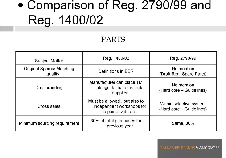 Spare Parts) Dual branding Cross sales Minimum sourcing requirement Manufacturer can place TM alongside that of vehicle