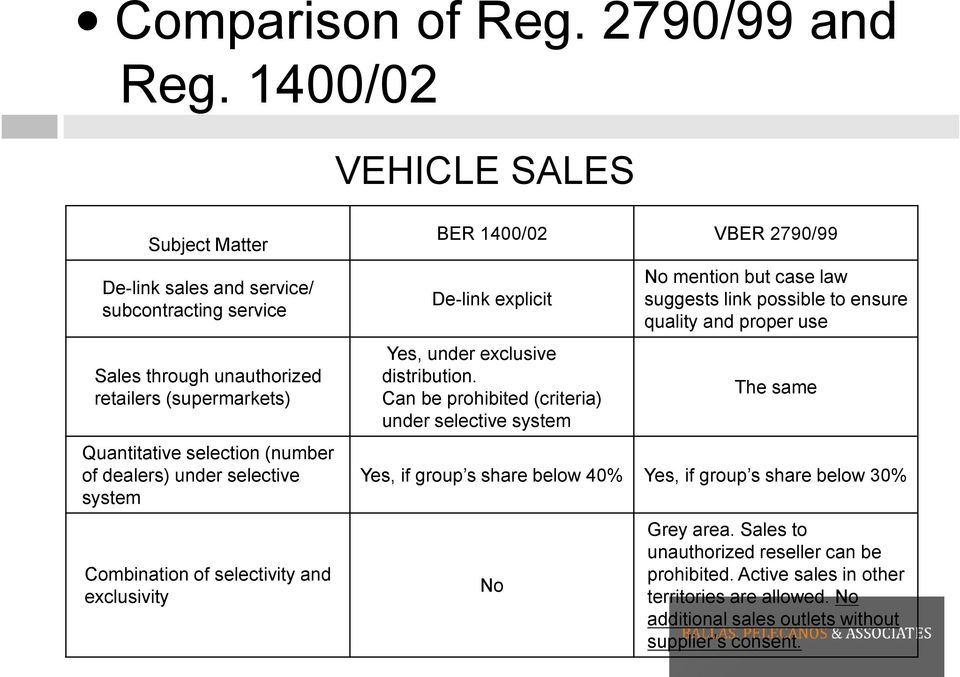 under selective system Combination of selectivity and exclusivity BER 1400/02 VBER 2790/99 De-link explicit Yes, under exclusive distribution.