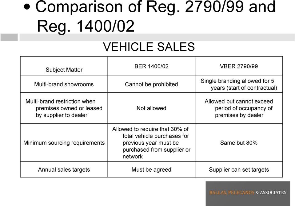 supplier to dealer Minimum sourcing requirements Cannot be prohibited Not allowed Allowed to require that 30% of total vehicle purchases for