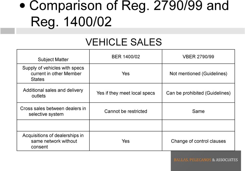 VBER 2790/99 Yes Not mentioned (Guidelines) Additional sales and delivery outlets Yes if they meet local specs