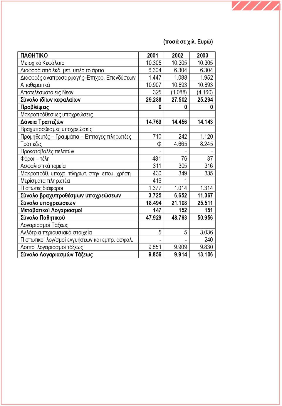 143 Βραχυπρόθεσμες υποχρεώσεις Προμηθευτές Γραμμάτια Επιταγές πληρωτέες 710 242 1.120 Τράπεζες Φ 4.665 8.245 Προκαταβολές πελατών - - - Φόροι τέλη 481 76 37 Ασφαλιστικά ταμεία 311 305 316 Μακροπρόθ.