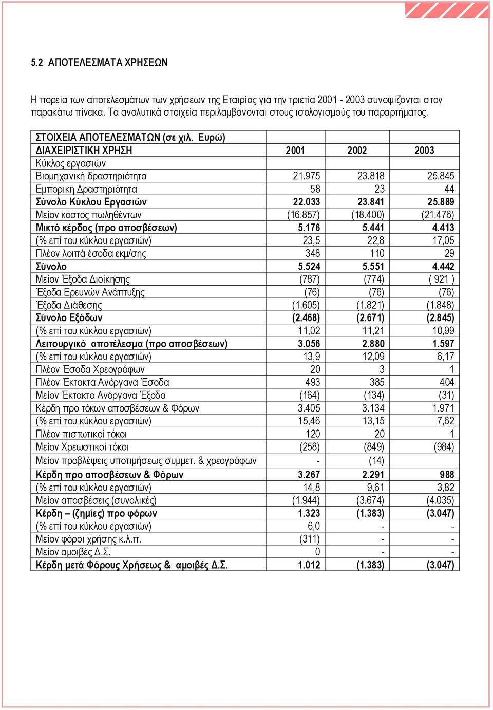 818 25.845 Εμπορική Δραστηριότητα 58 23 44 Σύνολο Κύκλου Εργασιών 22.033 23.841 25.889 Μείον κόστος πωληθέντων (16.857) (18.400) (21.476) Μικτό κέρδος (προ αποσβέσεων) 5.176 5.441 4.