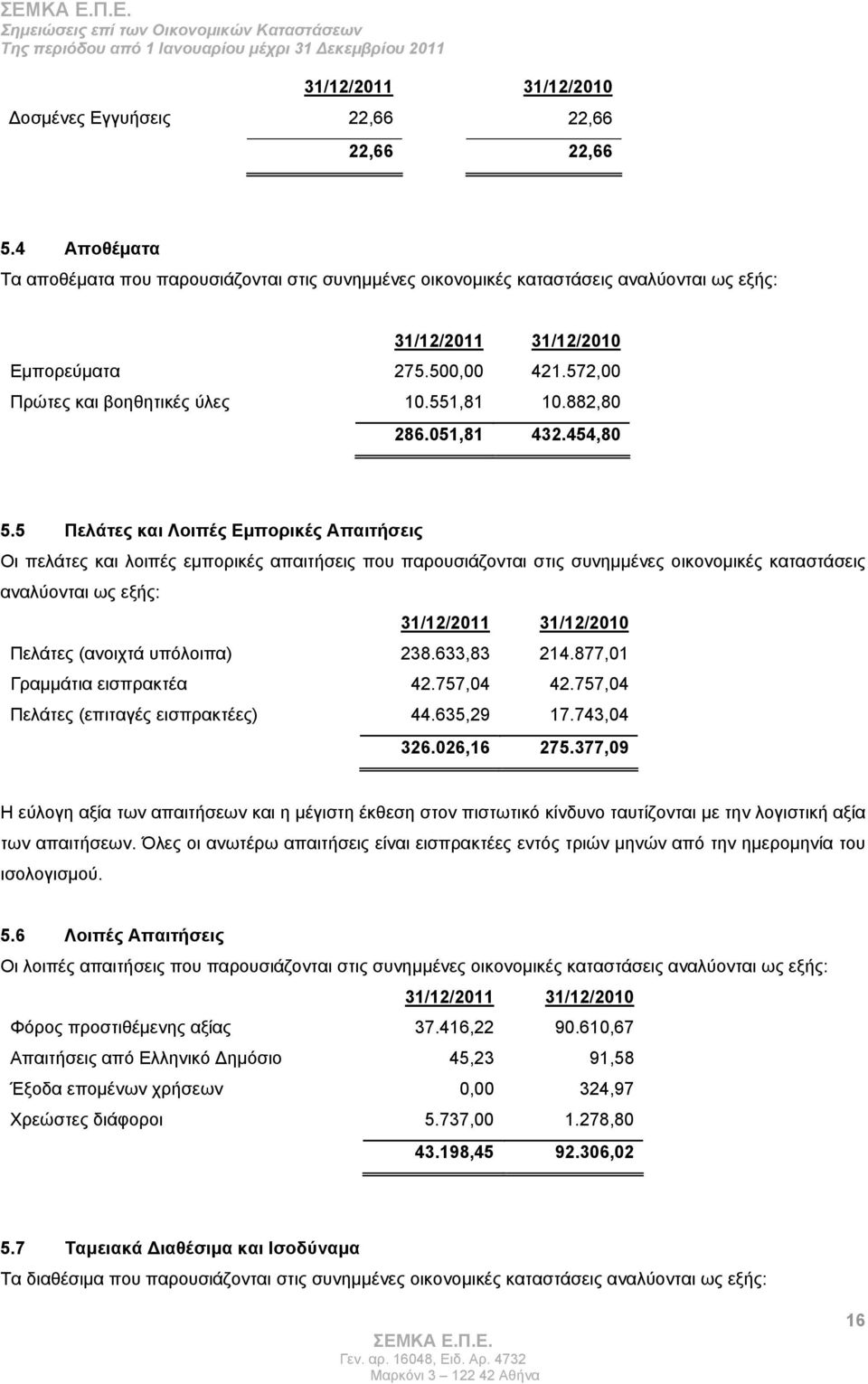 5 Πελάτες και Λοιπές Εμπορικές Απαιτήσεις Οι πελάτες και λοιπές εμπορικές απαιτήσεις που παρουσιάζονται στις συνημμένες οικονομικές καταστάσεις αναλύονται ως εξής: Πελάτες (ανοιχτά υπόλοιπα) 238.