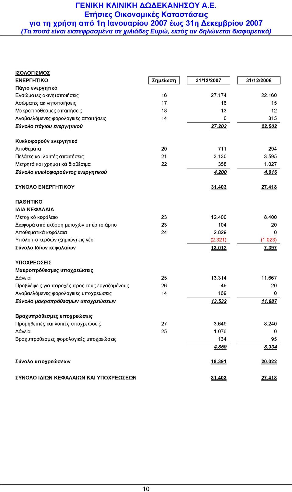 502 Κυκλοφορούν ενεργητικό Αποθέματα 20 711 294 Πελάτες και λοιπές απαιτήσεις 21 3.130 3.595 Μετρητά και χρηματικά διαθέσιμα 22 358 1.027 Σύνολο κυκλοφορούντος ενεργητικού 4.200 4.