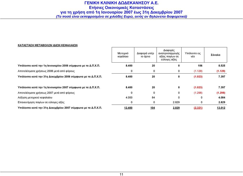 023) 7.397 Υπόλοιπα κατά την 1η Ιανουαρίου 2007 σύμφωνα με τα Δ.Π.Χ.Π. 8.400 20 0 (1.023) 7.397 Αποτελέσματα χρήσεως 2007 μετά από φόρους 0 0 0 (1.298) (1.