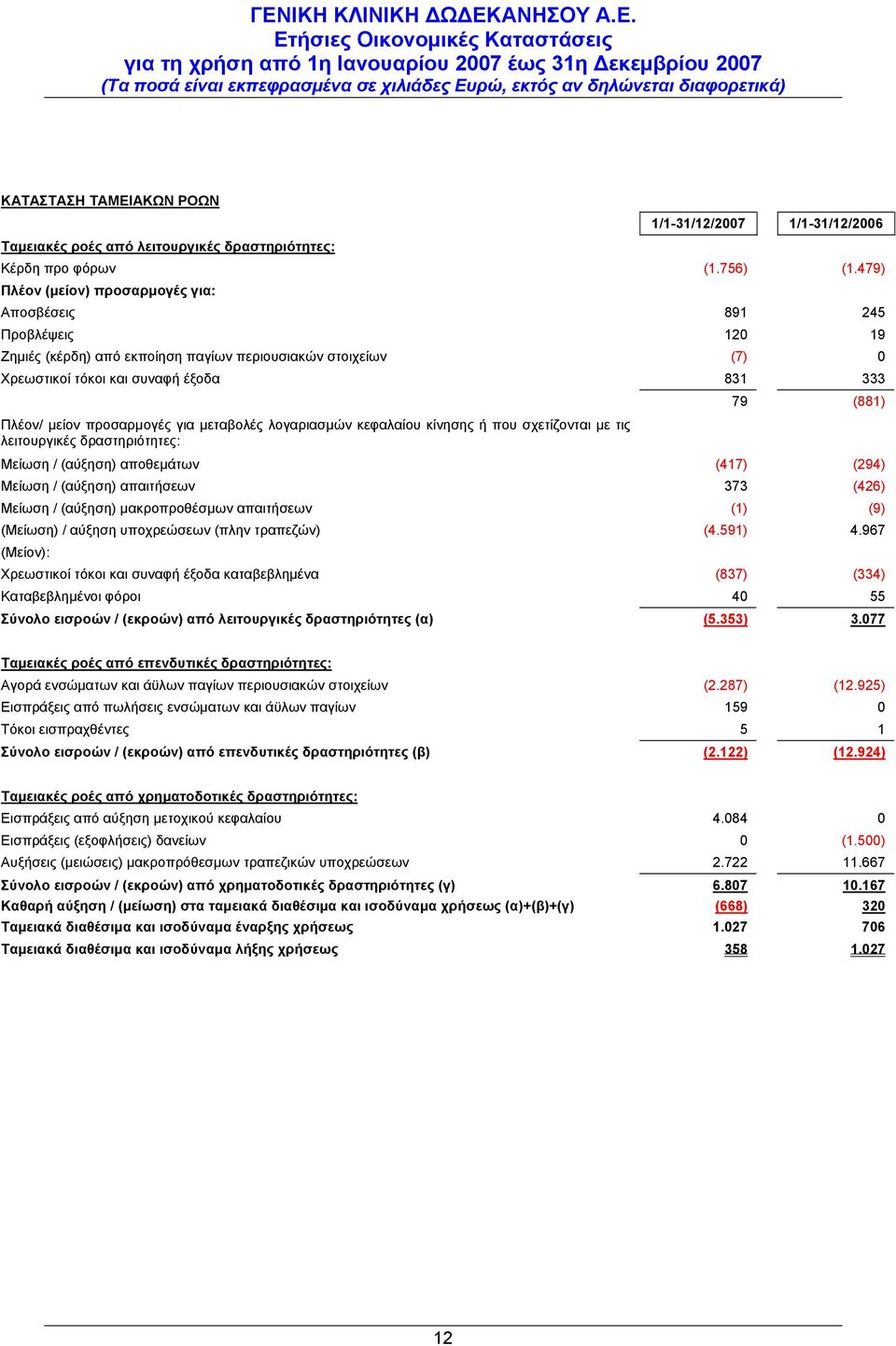 μείον προσαρμογές για μεταβολές λογαριασμών κεφαλαίου κίνησης ή που σχετίζονται με τις λειτουργικές δραστηριότητες: Μείωση / (αύξηση) αποθεμάτων (417) (294) Μείωση / (αύξηση) απαιτήσεων 373 (426)