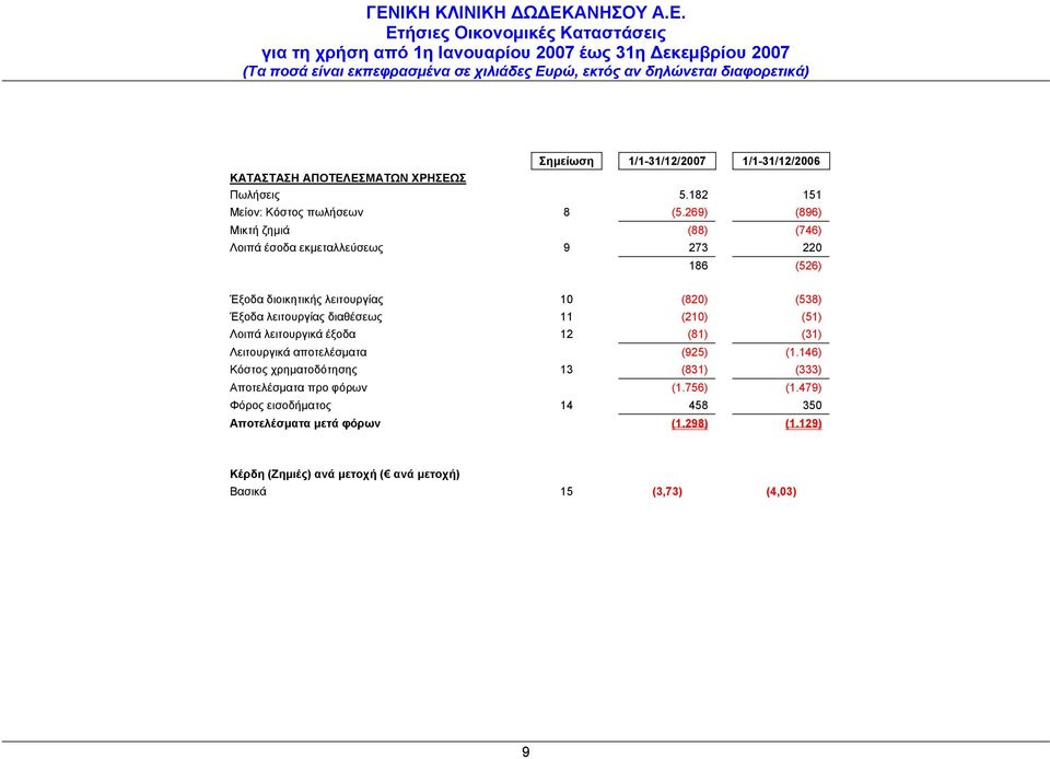 λειτουργίας διαθέσεως 11 (210) (51) Λοιπά λειτουργικά έξοδα 12 (81) (31) Λειτουργικά αποτελέσματα (925) (1.