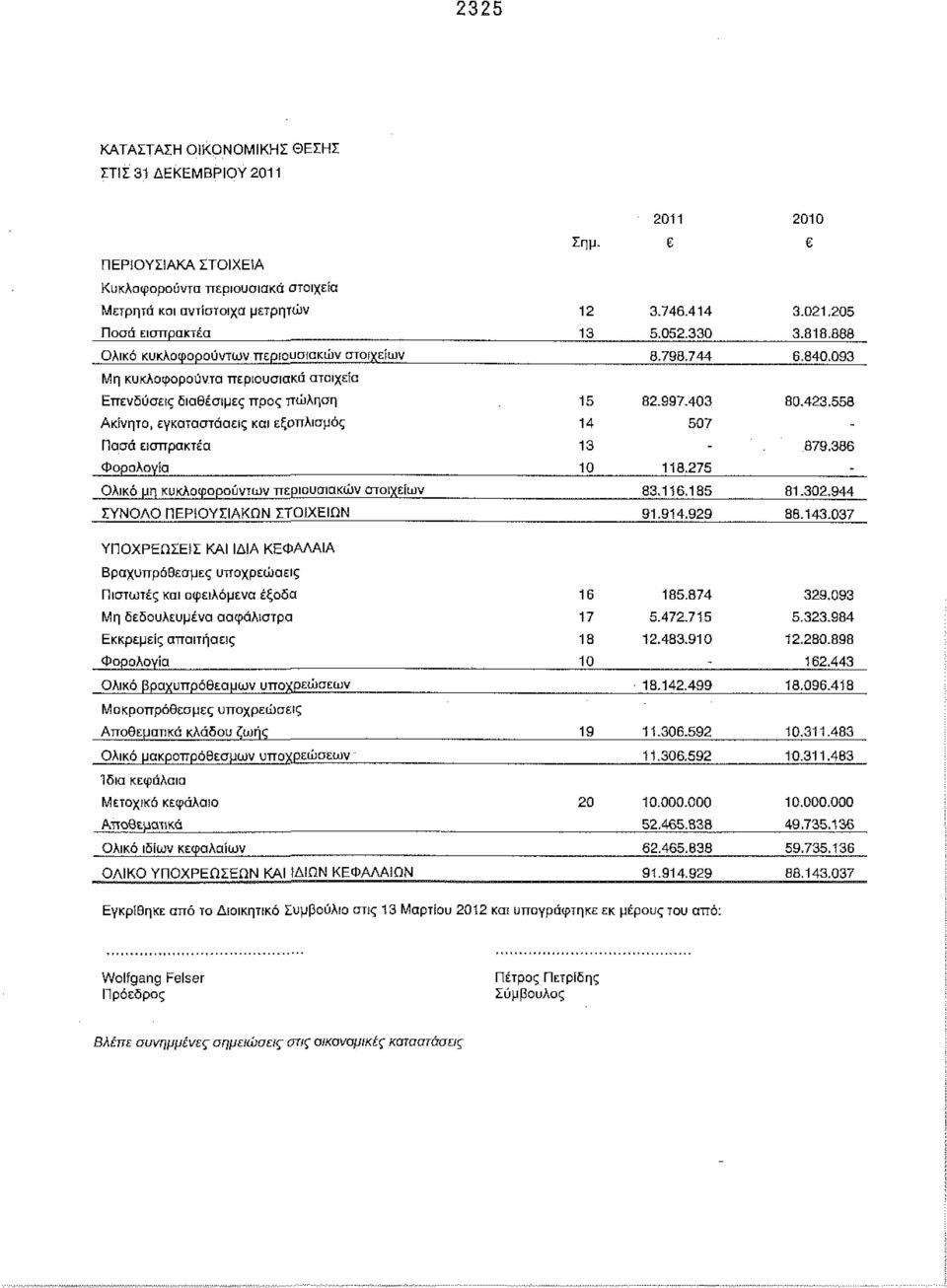 558 Ακίνητα, εγκαταστάσεις και εξοπλισμός 14 507 - Ποσά εισπρακτέα 13-879.386 Φορολογία 10 118.275 - Ολικό μη κυκλοφορούντων περιουσιακών στοιχείων 83,116.185 81.302.