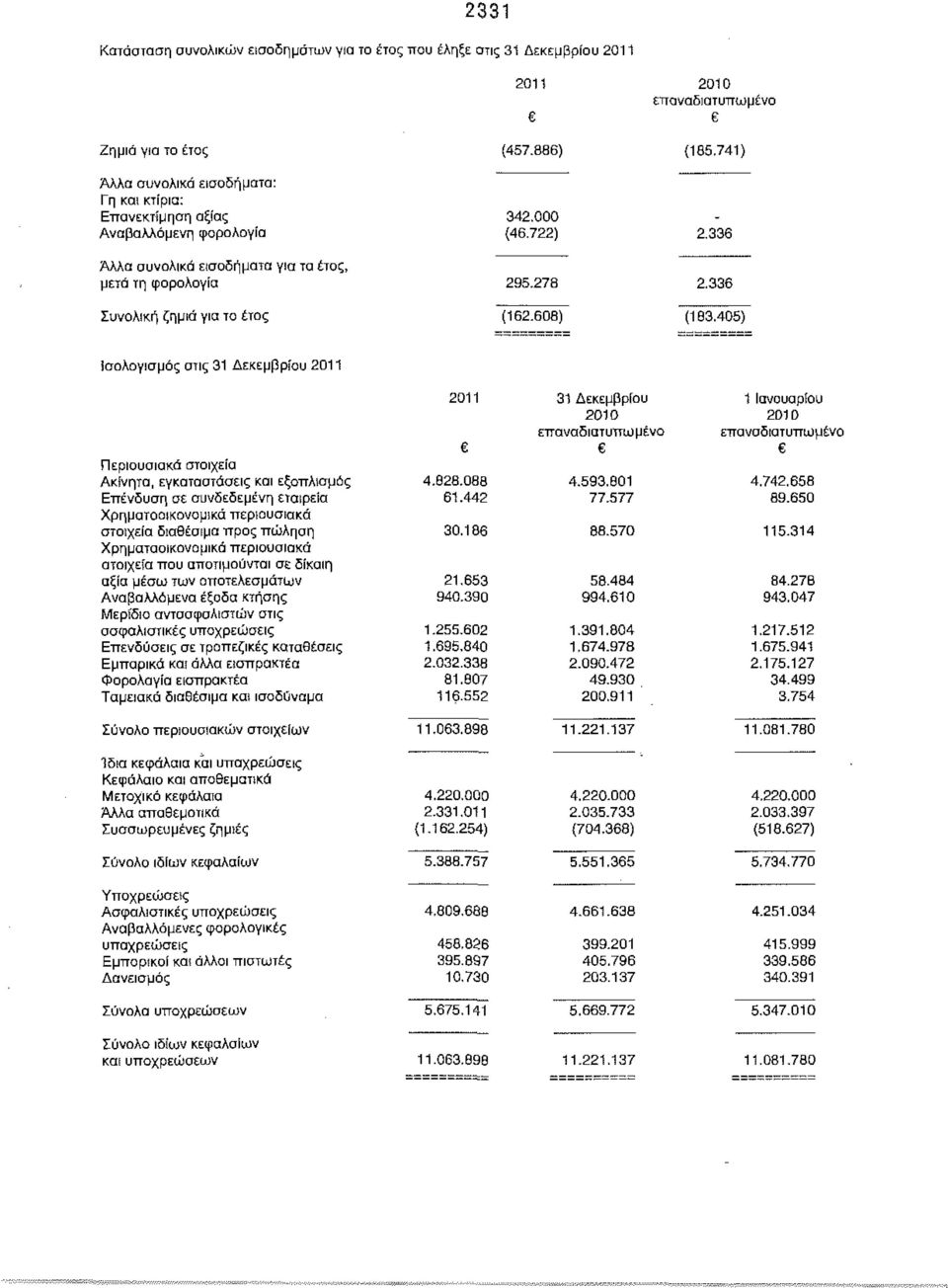 336 295.278 2.336 Συνολική ζημιά για το έτος (162.608) (183.