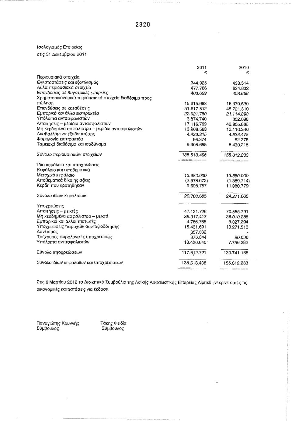 Αναβαλλόμενα έξοδα κτήσης Φορολογία εισπρακτέα Ταμειακά διαθέσιμα και ισοδύναμα Σύνολο περιουσιακών στοιχείων Ίδια κεφάλαια και υποχρεώσεις Κεφάλαιο και αποθεματικά Μετοχικό κεφάλαιο Αποθεματικά