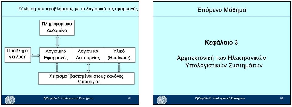 (Hardware) Αρχιτεκτονική των Ηλεκτρονικών Υπολογιστικών Συστηµάτων Χειρισµοί βασισµένοι