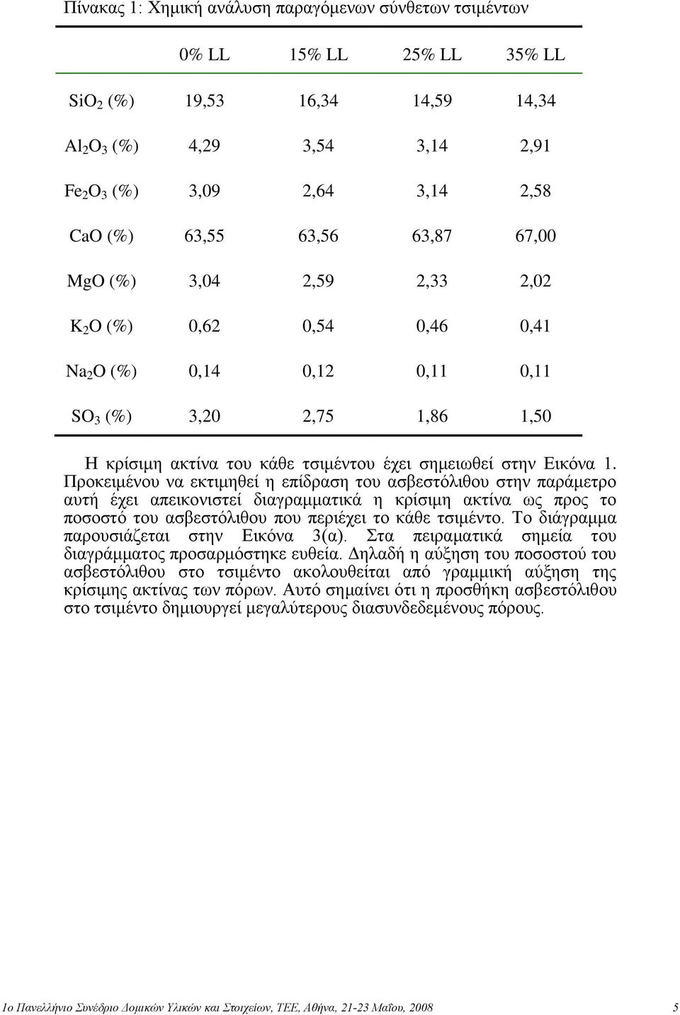 1. Πξνθεηκέλνπ λα εθηηκεζεί ε επίδξαζε ηνπ αζβεζηόιηζνπ ζηελ παξάκεηξν απηή έρεη απεηθνληζηεί δηαγξακκαηηθά ε θξίζηκε αθηίλα σο πξνο ην πνζνζηό ηνπ αζβεζηόιηζνπ πνπ πεξηέρεη ην θάζε ηζηκέλην.