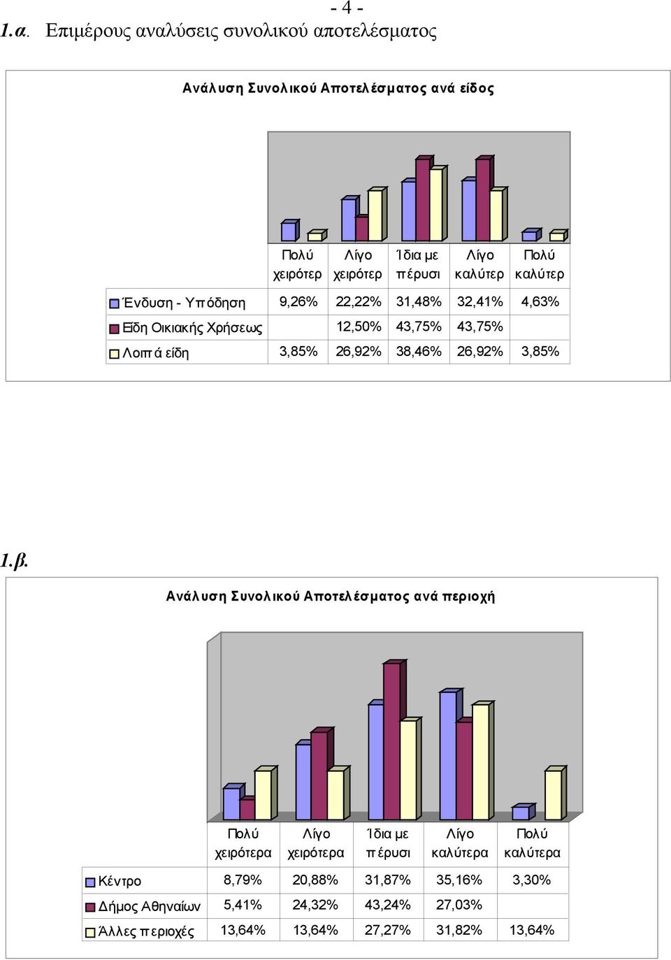 καλύτερ Πολύ καλύτερ Ένδυση - Υπόδηση 9,26% 22,22% 31,48% 32,41% 4,63% Είδη Οικιακής Χρήσεως 12,50% 43,75% 43,75% Λοιπά είδη 3,85% 26,92%