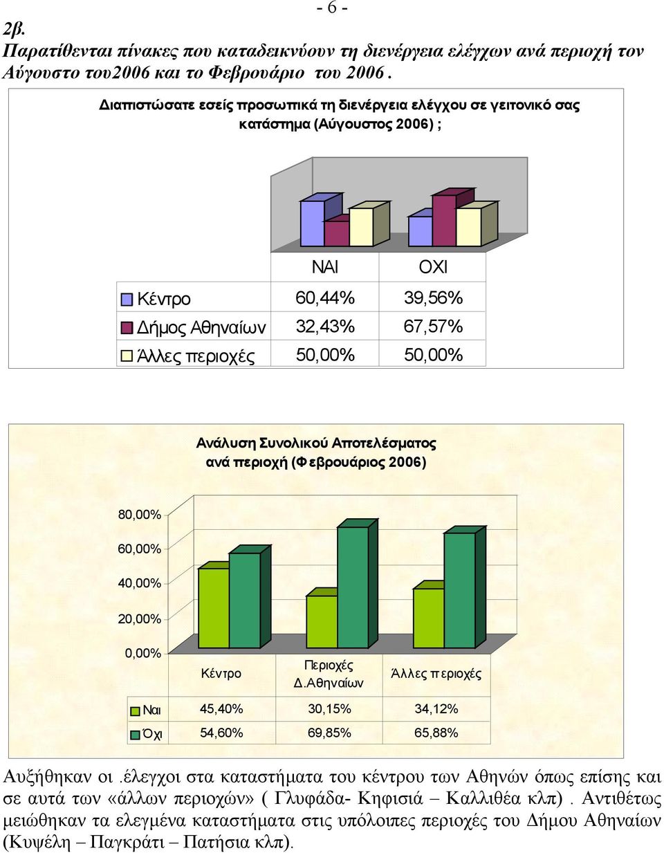 Ανάλυση Συνολικού Αποτελέσματος ανά περιοχή (Φεβρουάριος 2006) 80,00% 60,00% 40,00% 20,00% 0,00% Κέντρο Περιοχές Δ.