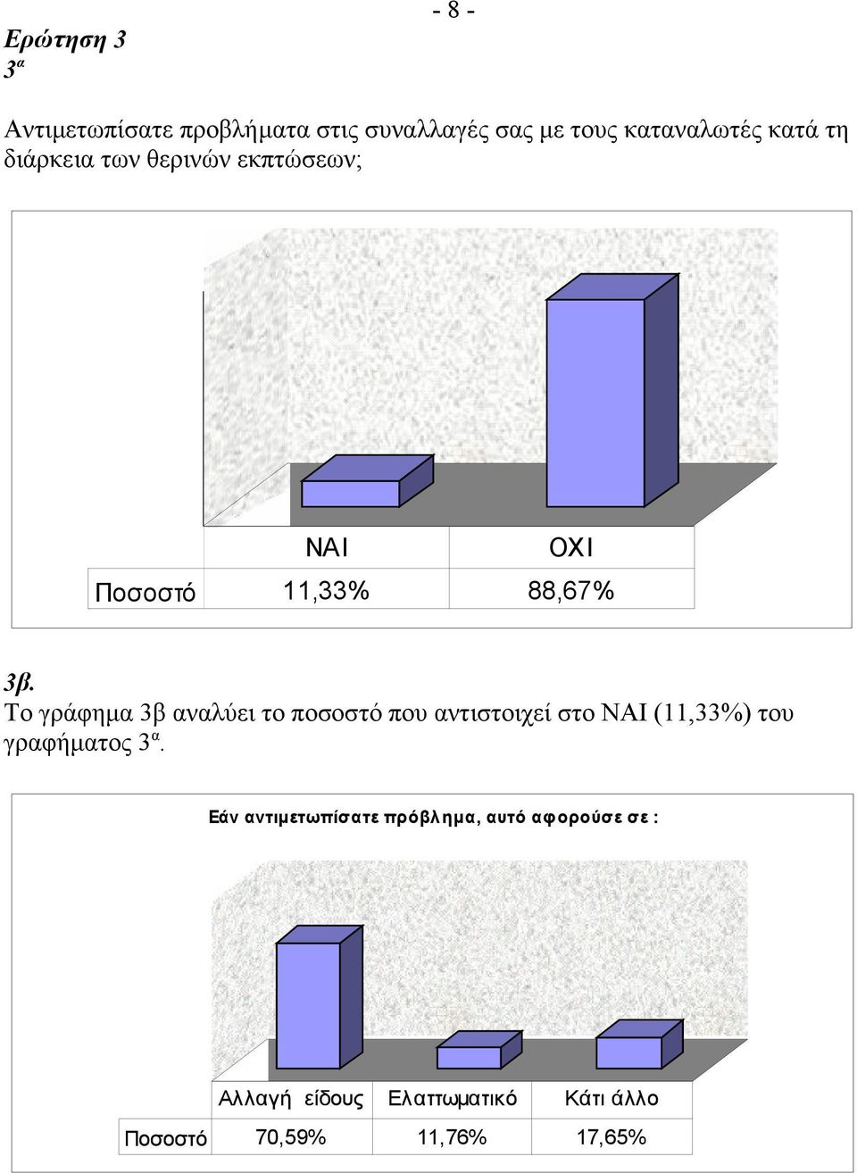 Το γράφημα 3β αναλύει το ποσοστό που αντιστοιχεί στο ΝΑΙ (11,33%) του γραφήματος 3 α.