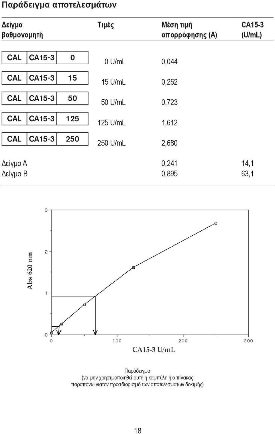 U/mL 0,723 125 U/mL 1,612 250 U/mL 2,680 Δείγμα A 0,241 14,1 Δείγμα B 0,895 63,1 Παράδειγµα (να