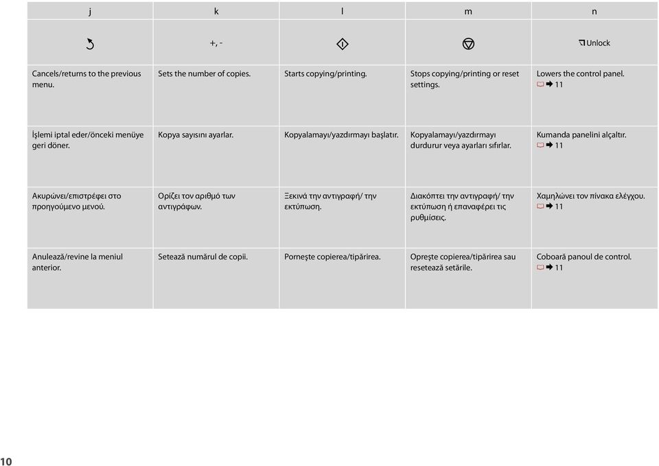 R & 11 Ακυρώνει/επιστρέφει στο προηγούμενο μενού. Ορίζει τον αριθμό των αντιγράφων. Ξεκινά την αντιγραφή/ την εκτύπωση. Διακόπτει την αντιγραφή/ την εκτύπωση ή επαναφέρει τις ρυθμίσεις.