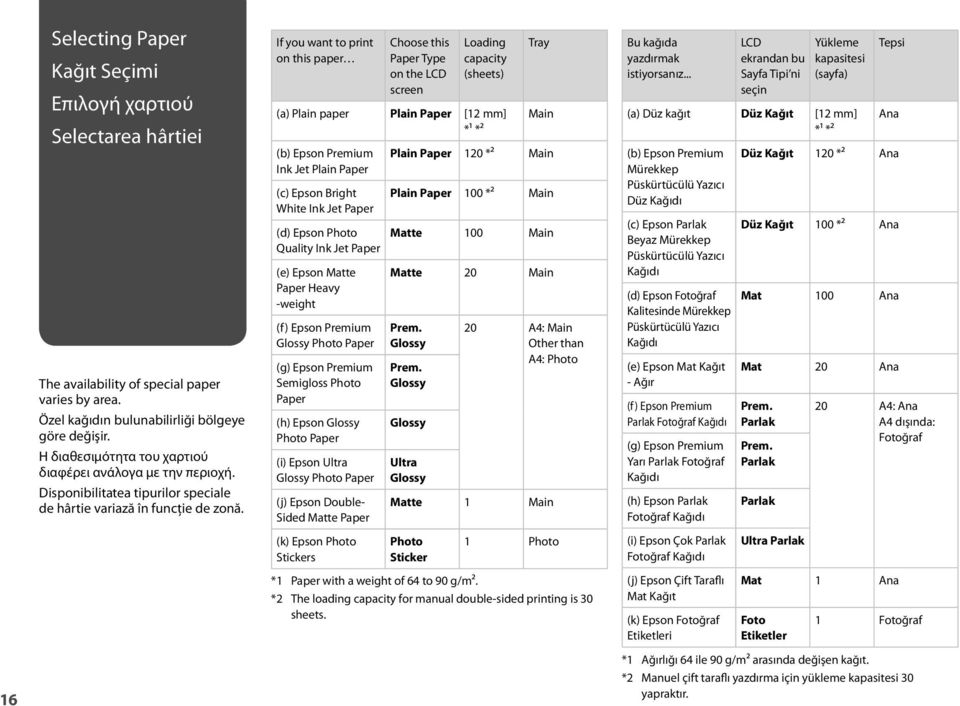 If you want to print on this paper Choose this Paper Type on the LCD screen Loading capacity (sheets) (a) Plain paper Plain Paper [12 mm] *¹ *² (b) Epson Premium Ink Jet Plain Paper (c) Epson Bright