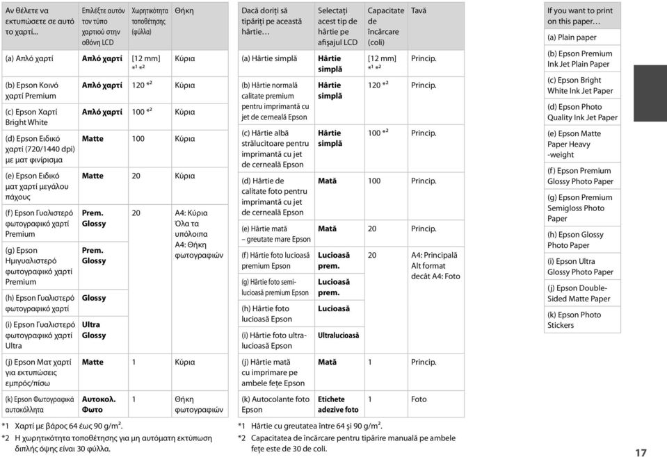 χαρτί (720/1440 dpi) με ματ φινίρισμα (e) Epson Ειδικό ματ χαρτί μεγάλου πάχους (f) Epson Γυαλιστερό φωτογραφικό χαρτί Premium (g) Epson Ημιγυαλιστερό φωτογραφικό χαρτί Premium (h) Epson Γυαλιστερό